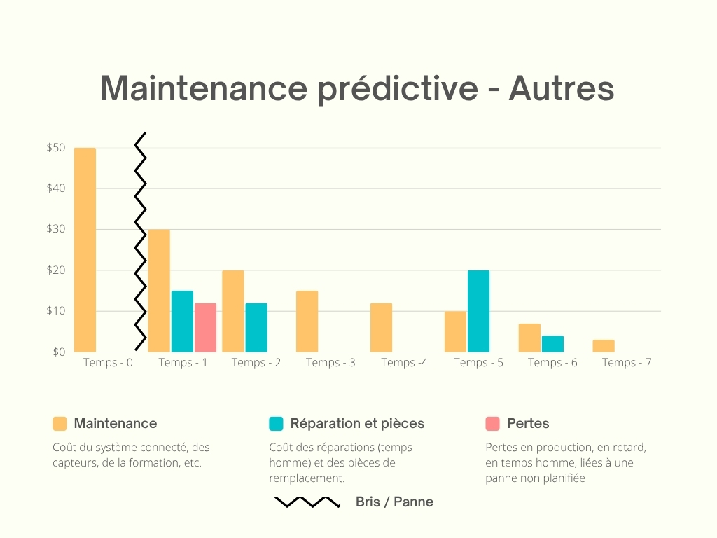 Comparaison des coûts — maintenance prédictive autres fournisseurs