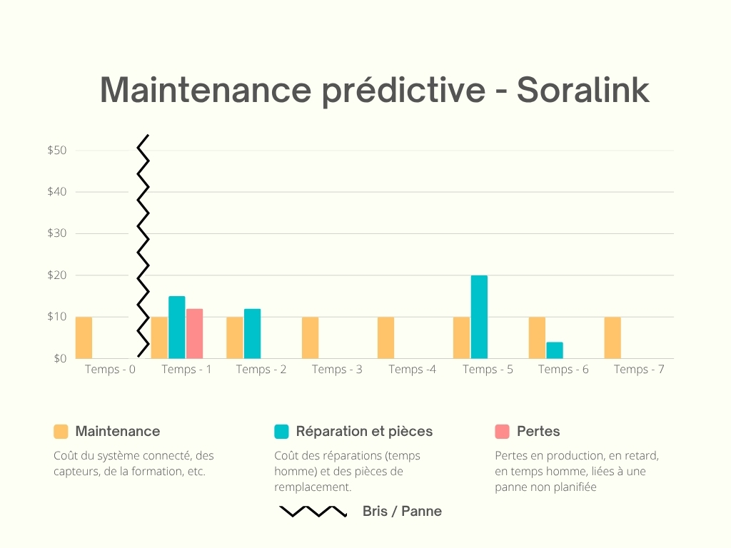 Comparaison des coûts — maintenance prédictive avec Soralink