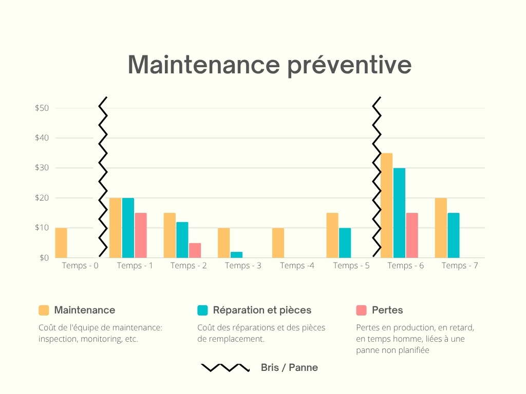 Comparaison des coûts — maintenance préventive