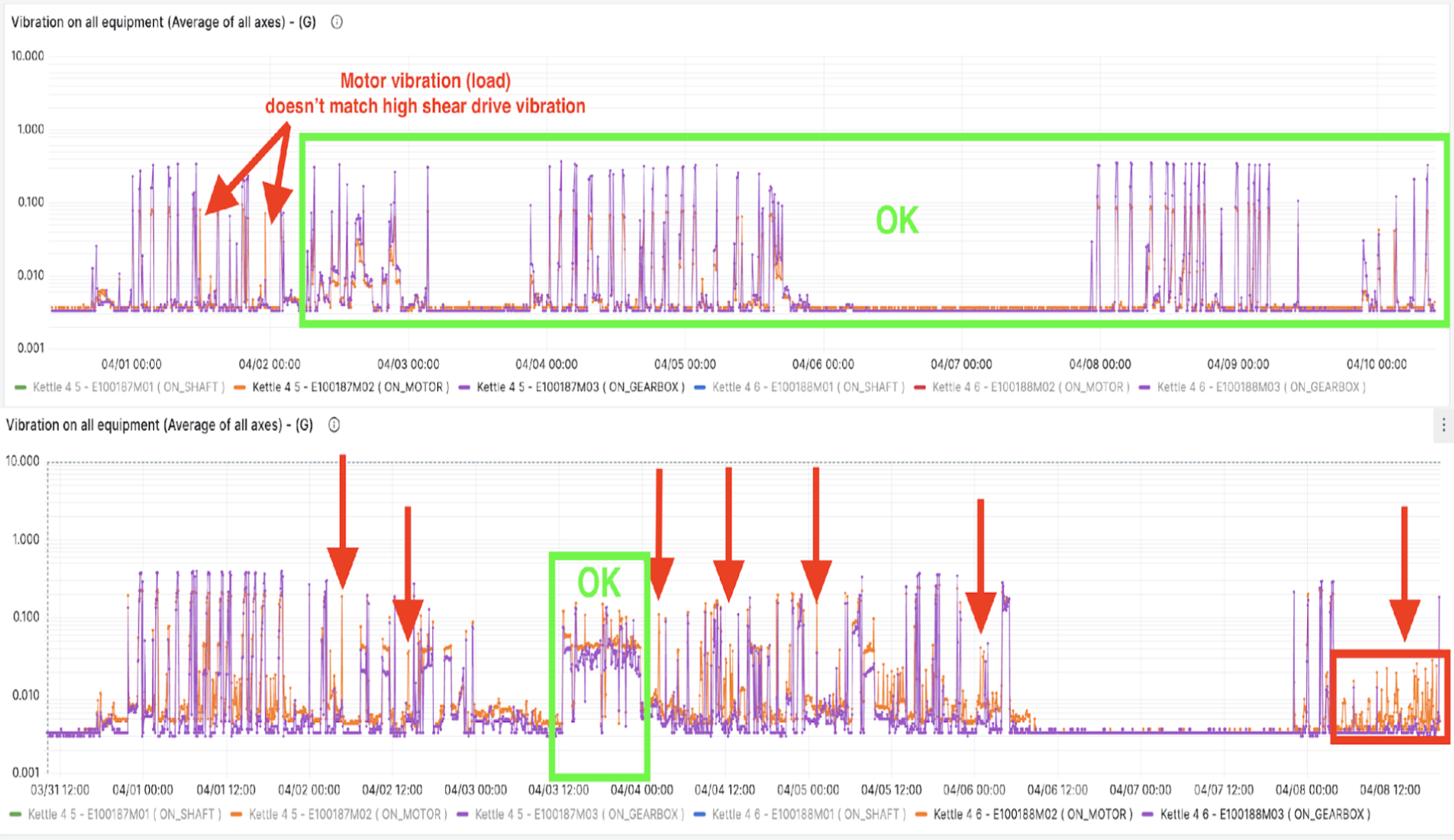 Soralink dashboard showing a motor vibration signature that doesn’t match the high-shear drive vibration, revealing a cross-machine load mismatch
