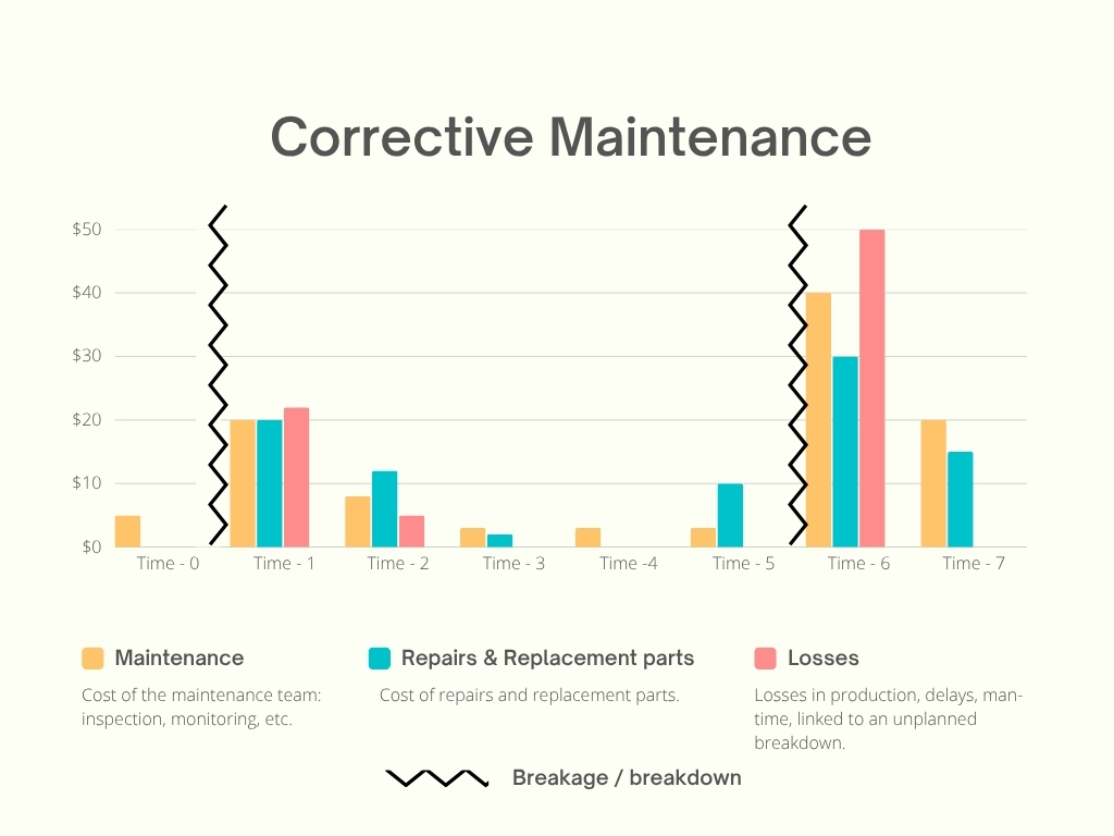 Corrective maintenance cost comparison