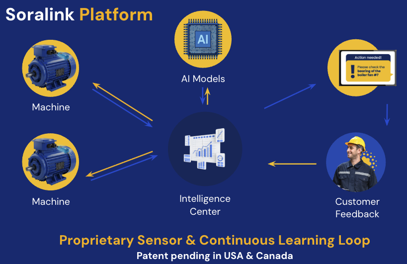 Soralink platform: sensors, AI models, and the intelligence center working together in a continuous learning loop
