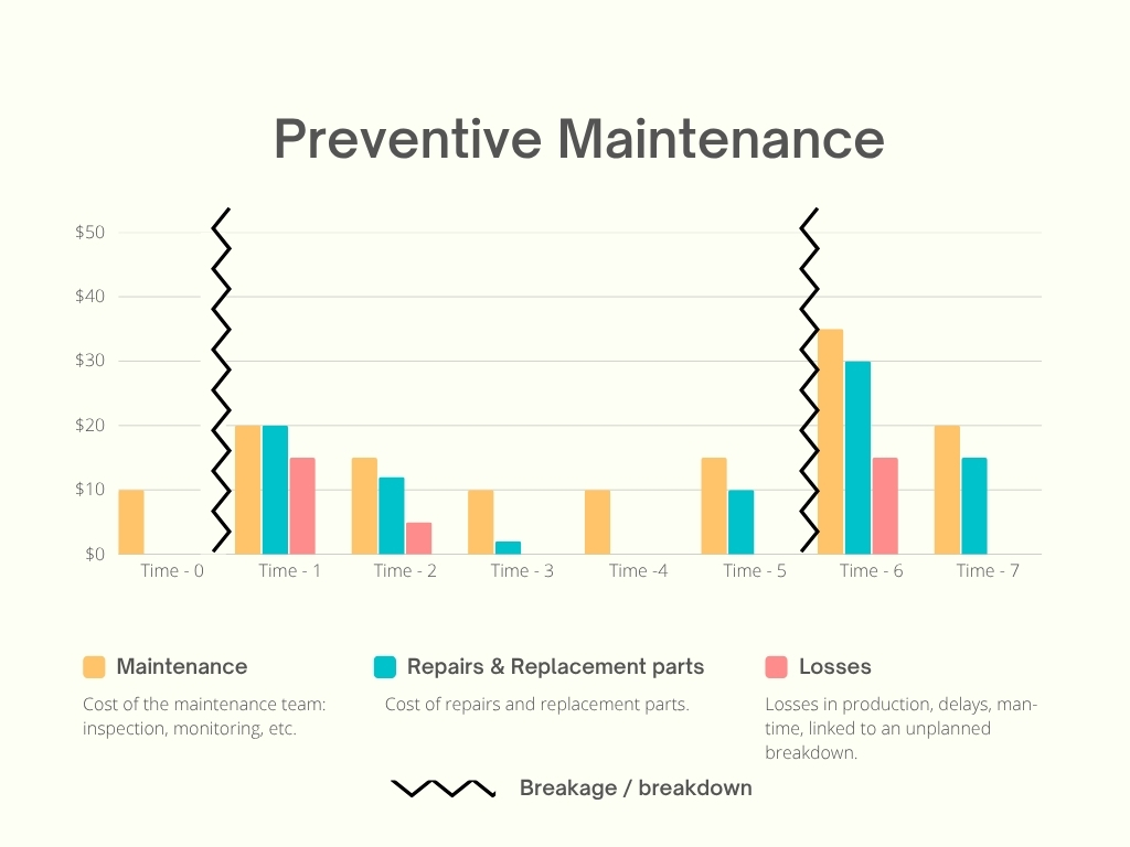 Preventive maintenance cost comparison