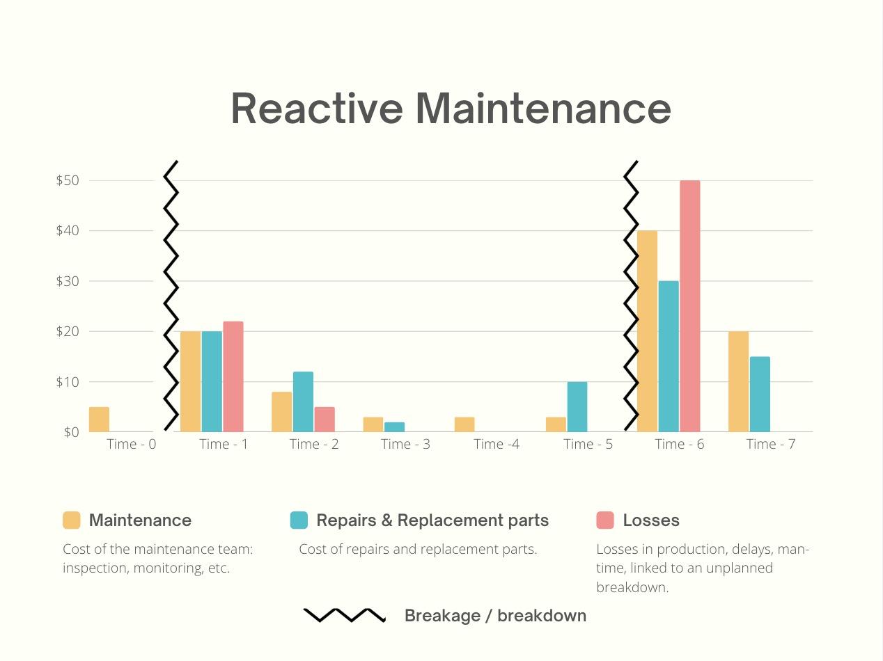 Reactive maintenance cost comparison