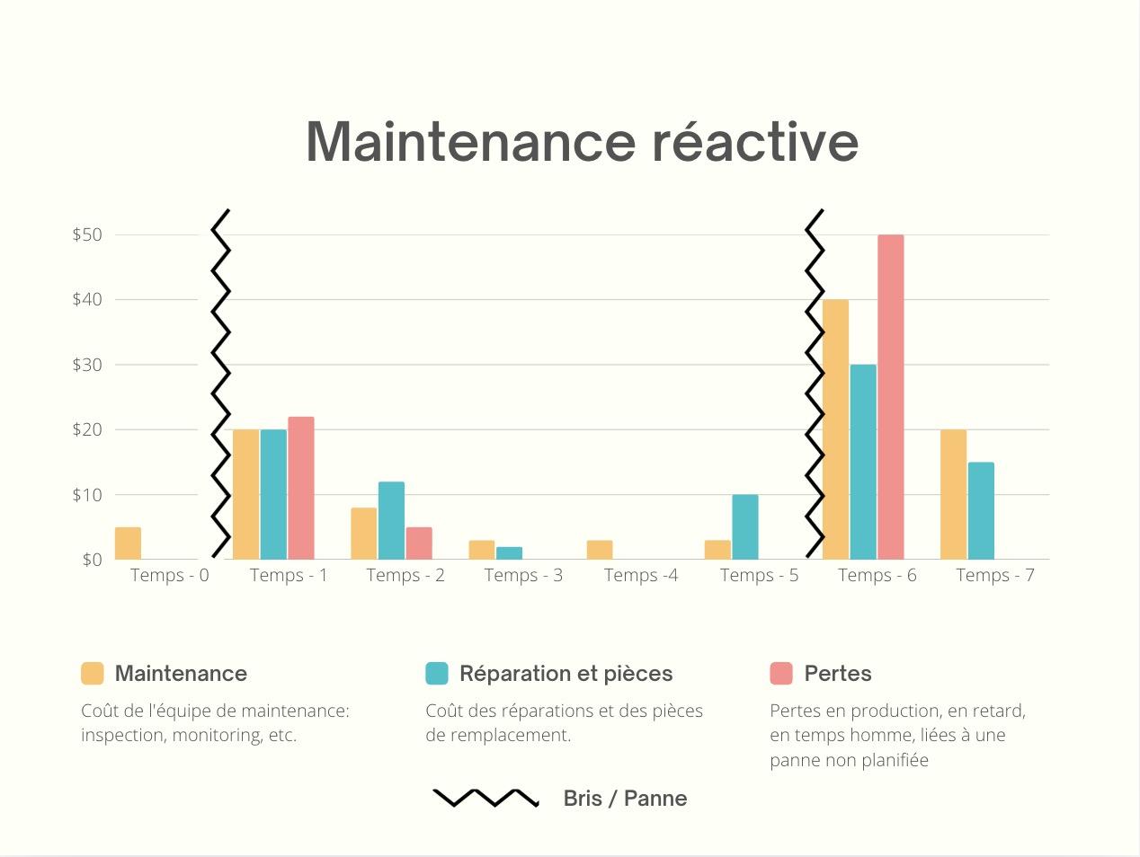 Comparaison des coûts — maintenance réactive