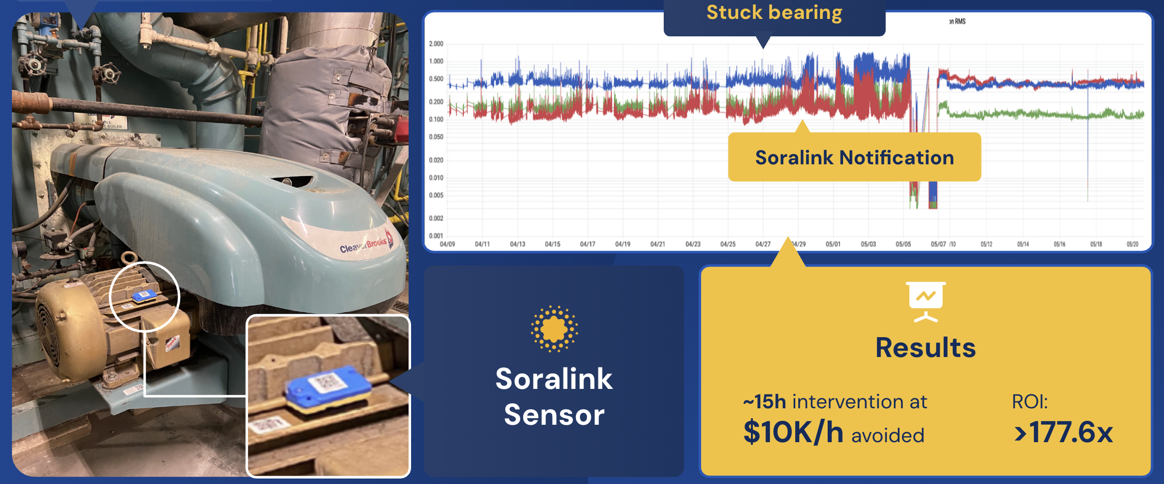 Soralink case study: Bearing Failure — Top-10 Dairy Manufacturer
