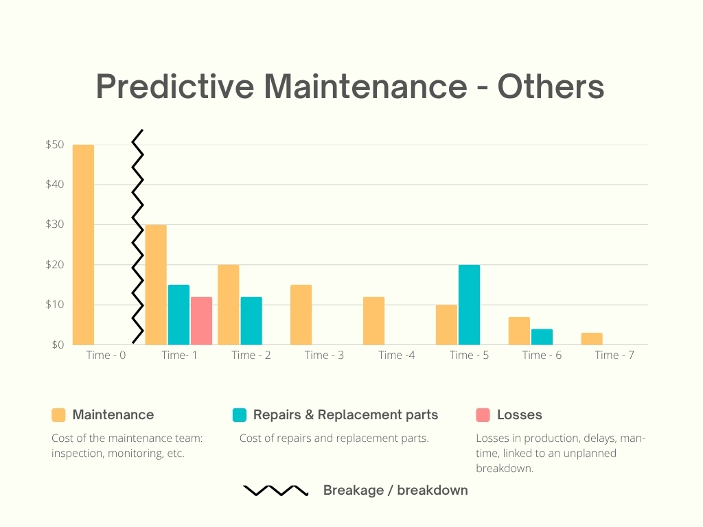Predictive maintenance cost — other providers